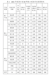 浙江省技工院校专业设置与产业结构适应性研究