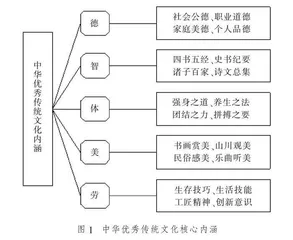 中华优秀传统文化融入高职校园文化的四个向度