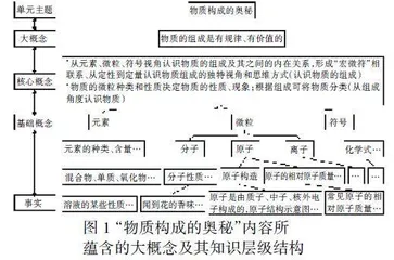 基于核心素养培育的初中化学复习课教学策略