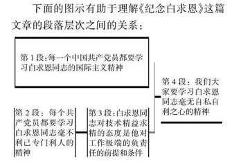 梳理句间关系   理清行文思路
