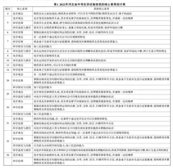 2022年河北省中考理综化学试题特点分析