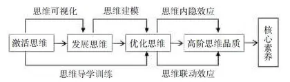 “思维导学式”高中化学教学策略研究