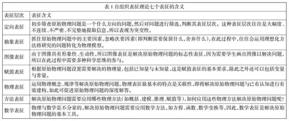 自组织表征理论下解决原始物理问题的策略