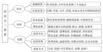 信息类文本阅读之“论证类”题型备考策略