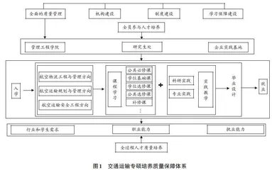 基于全面质量管理的交通运输专硕培养质量保障研究