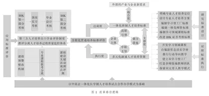 中德合作区域中高职一体化人才培养改革的路径探析