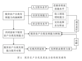 职业教育赋能脱贫农户共同富裕:自我发展能力的视角