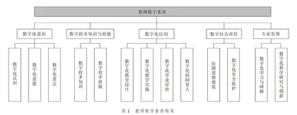 数字化转型背景下中职学生数字素养：现状、模型与培养路径
