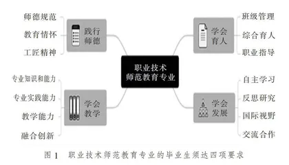 职教师资本科生职业感知教育体系构建初探