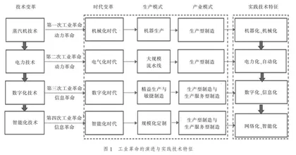 智能制造视域下职教师资实践教学体系变革与重塑