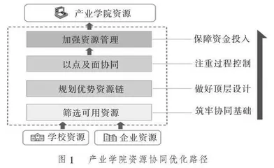产业学院校企资源协同优化探究