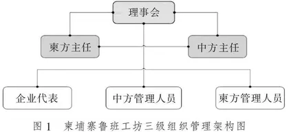 柬埔寨鲁班工坊“六化协同”职业教育建设模式的研究与实践