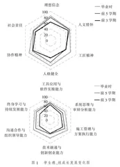 “育德强技、多维习得”人才培养模式及评价的应用实践