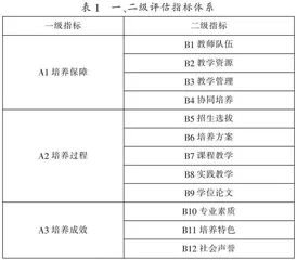 职业技术教育领域专业点建设评价指标体系研究