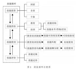 技能使用制度的理论探赜与构建探索