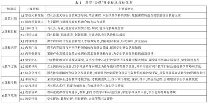 高职“金课”的质量标准与建设路径探析