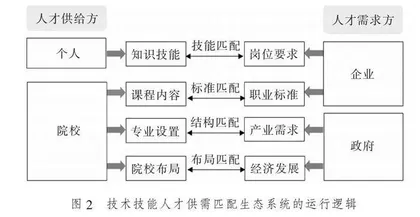 技术技能人才供需匹配生态系统构建