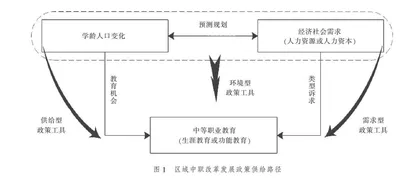 人口变动视域下区域中等职业教育政策供给路径研究 