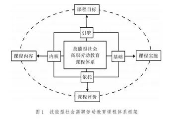 技能型社会高职劳动教育课程体系建构：现实审视与未来路向 