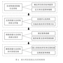 澳大利亚技能生态系统的构建及启示 