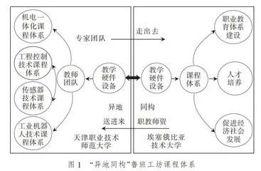 基于“异地同构”鲁班工坊的课程建设