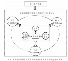 乡村振兴战略下农类高职院校就业生态系统的构建