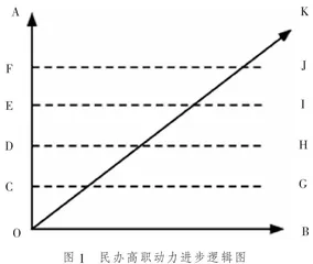 基于技能型社会建设的民办高职动力结构研究