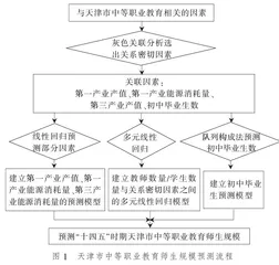 “十四五”时期天津市中等职业教育师生规模预测研究