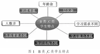 高职B类、C类学生“学分银行”框架下人才培养的有效路径探析