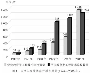 论印度技术技能型人才培养：新型学校的发展