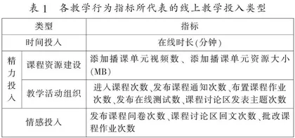 基于在线平台数据分析的高职教师线上教学投入研究