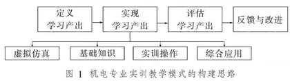基于OBE理念的机电专业“四阶段、四层次”实训教学模式研究