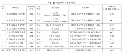 北京市10所高职院校非学历继续教育对比分析与研究