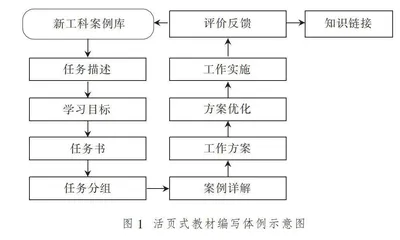 高职院校新工科活页式教材的开发流程探析