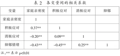 高职生家庭亲密度与抑郁情绪的关系及应对方式的中介作用