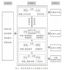 多元治理视角下我国高职院校现代学徒制治理模式研究