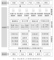 职业教育人才供需对接平台设计与建设路径研究