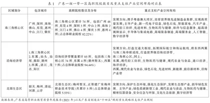 广东省首批高水平专业群与产业结构的耦合关系及协同路径探索