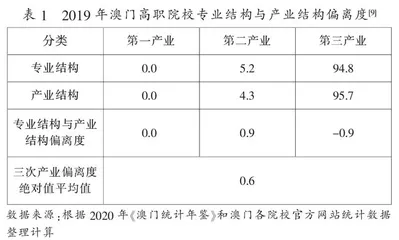 赣澳高等职业教育旅游专业比较研究