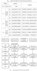 教育信息化2.0时代高职院校教师信息素养提升的三重维度