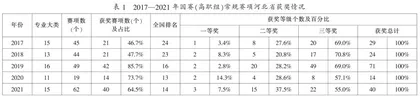 河北省职业院校技能大赛现状分析及对策研究