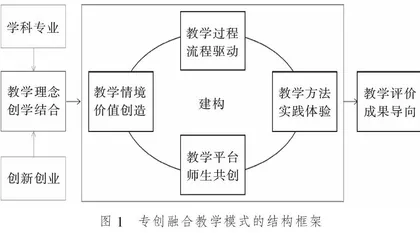 专创融合教学模式的建构逻辑与实施体系