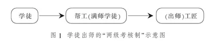论中世纪城市工艺行会的培训考核体制