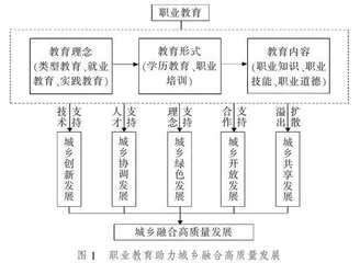 职业教育助力城乡融合高质量发展作用机理与实践路径