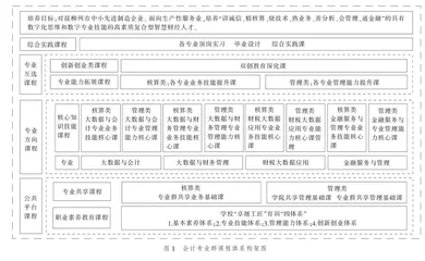 新专业目录下高职会计专业群课程体系的构建