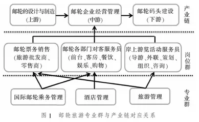 高职院校邮轮旅游专业群建设的探索与实践
