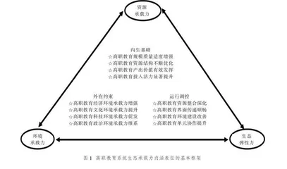 高职教育系统生态承载力的内涵及其圈层体系构建研究
