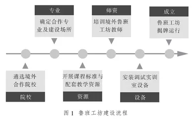 EPIP模式下埃及鲁班工坊建设与运行实践研究