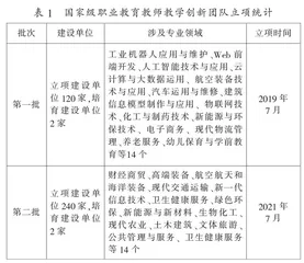 职业院校“双师型”教师教学创新团队培养路径的研究与实践