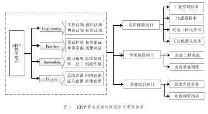 基于工程实践创新项目（EPIP）的职业技能训练课程建设